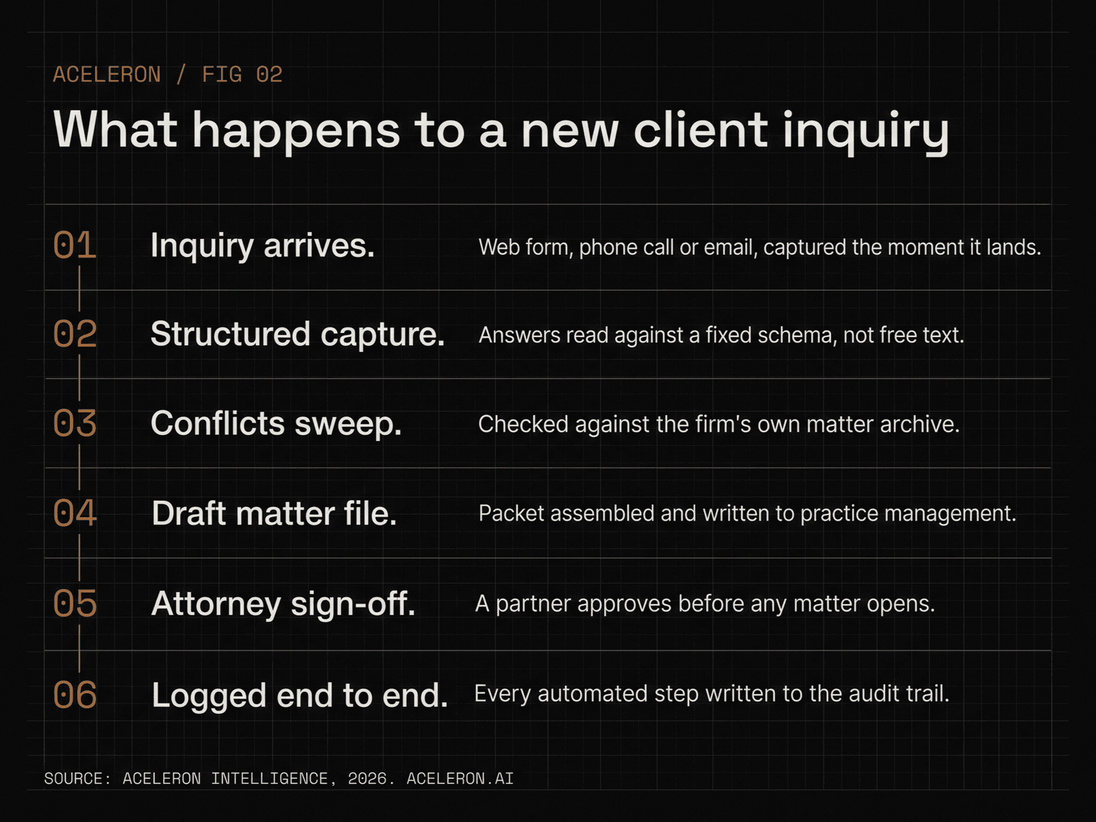 Six-step private intake pipeline from inquiry through conflicts sweep to attorney sign-off and audit log, ai agent for law firm intake, Aceleron Intelligence