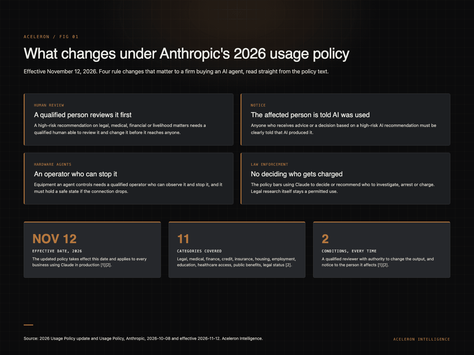 Infographic showing four rule changes and three stat callouts from Anthropic's 2026 usage policy, anthropic usage policy update, Aceleron Intelligence