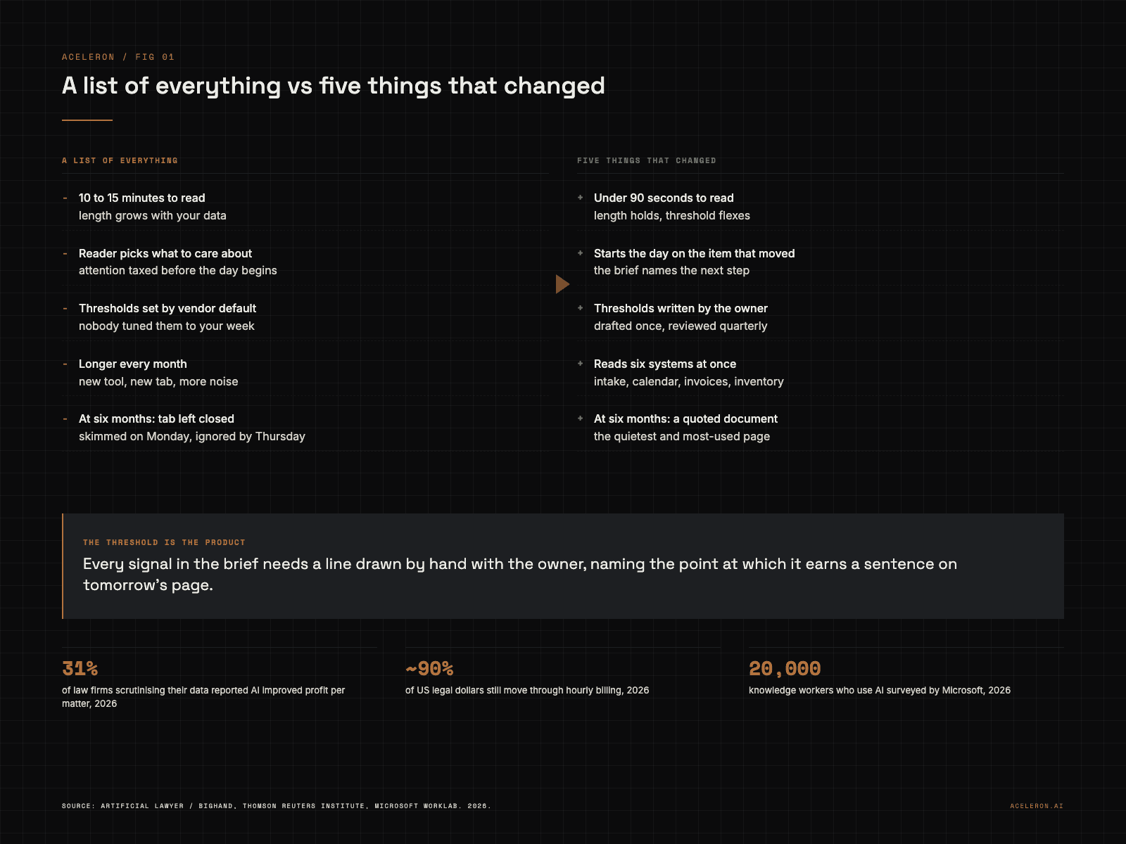 An infographic comparing a long list to a short brief, showing where thresholds filter the signal, ai daily brief for business, Aceleron Intelligence