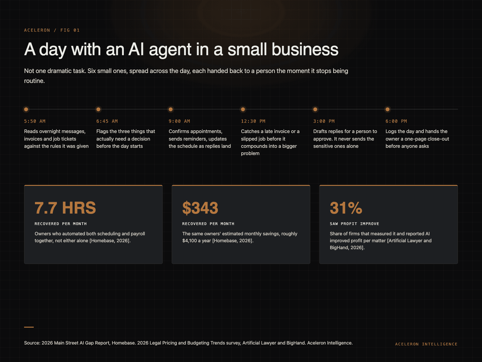 Infographic showing a timeline of what an AI agent does across a working day, with recovered hours and dollars from a 2026 small business survey, what does an ai agent do, Aceleron Intelligence