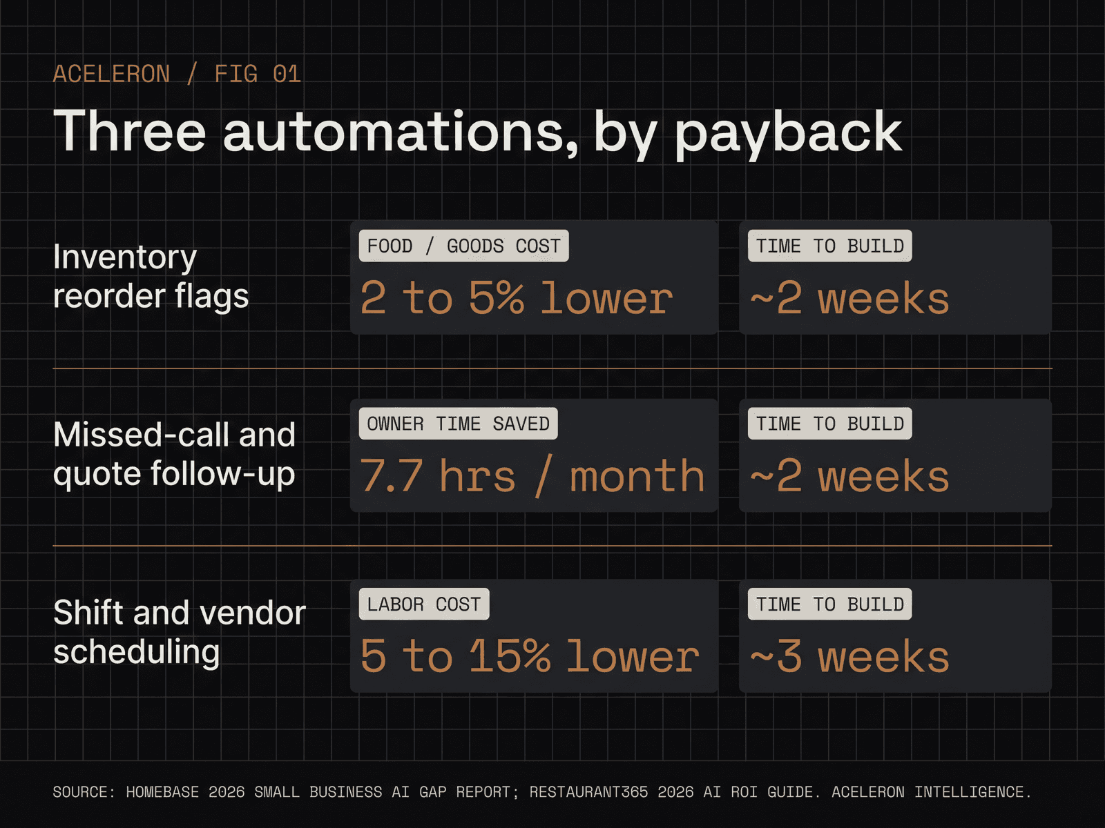 Infographic showing three automations and their payback metrics, best automations for small business, Aceleron Intelligence