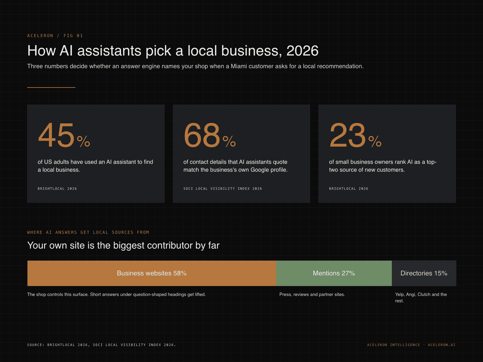 Infographic showing the three inputs AI assistants use to pick a local business and the share of adults using AI for local recommendations in 2026, ai assistants recommending local businesses, Aceleron Intelligence